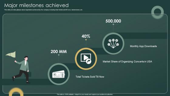 K163 Major Milestones Achieved Investor Funding Elevator Pitch Deck For Ticketing Management Firm