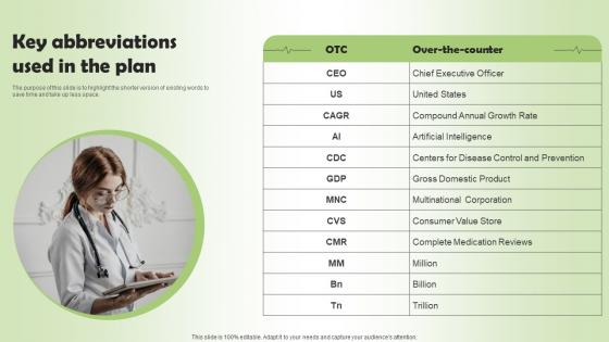 Key Abbreviations Used In The Plan Pharmacy Business Plan Go To Market Strategy Pictures Pdf