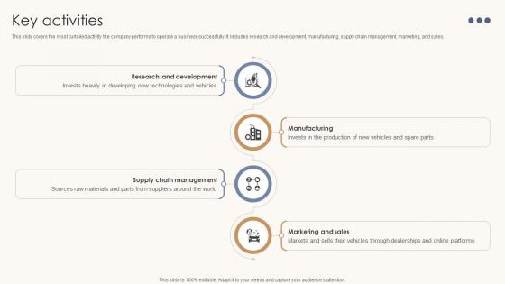 Key Activities Automotive Assembly Business Model BMC SS V Key Activities Automotive Assembly Business Model BMC SS V