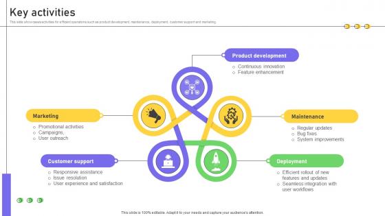 Key Activities Business Productivity Platform Business Model BMC SS V Key Activities Business Productivity Platform Business Model BMC SS V