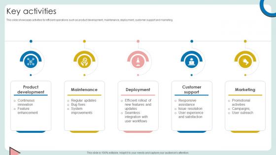 Key Activities Cloud Based Communication Platform Business Model BMC SS V Key Activities Cloud Based Communication Platform Business Model BMC SS V