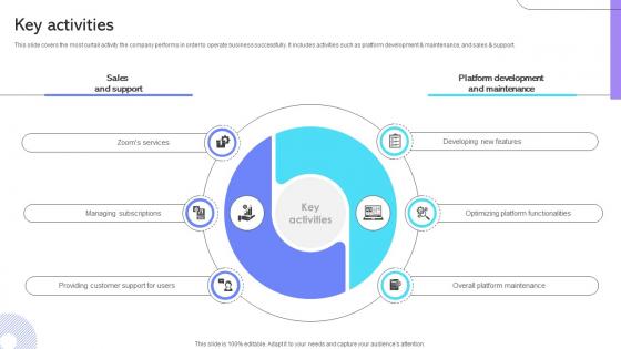 Key Activities Cloud Communication Company Business Model BMC SS V Key Activities Cloud Communication Company Business Model BMC SS V