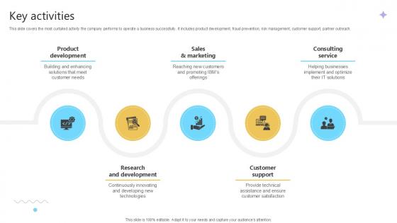 Key Activities Cloud Computing Services Business Model PPT Template BMC SS V Key Activities Cloud Computing Services Business Model PPT Template BMC SS V