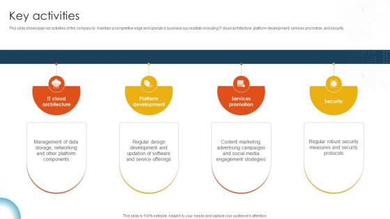 Key Activities Cloud Storage And Collaboration Service Business Model BMC SS V Key Activities Cloud Storage And Collaboration Service Business Model BMC SS V