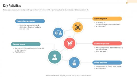 Key Activities Construction Retail Company Business Model BMC SS V