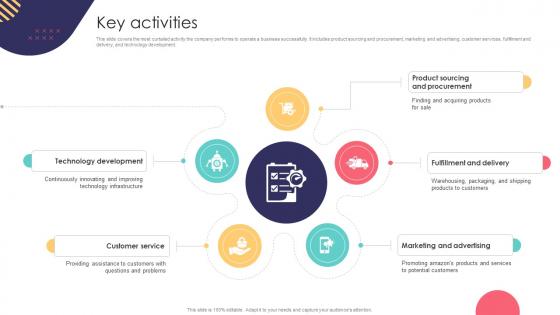 Key Activities E Commerce Company Business Model BMC SS V