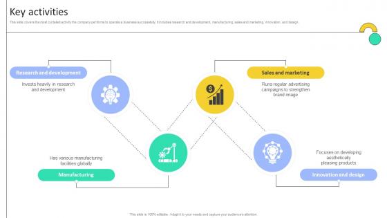 Key Activities Electronic Company Business Model BMC SS V