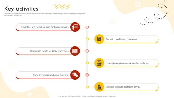 Key Activities Fast Food Retail Chain Business Model BMC SS V Key Activities Fast Food Retail Chain Business Model BMC SS V