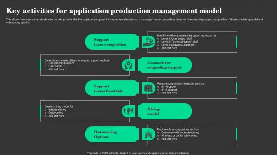 Key Activities For Application Production Management Model Demonstration Pdf