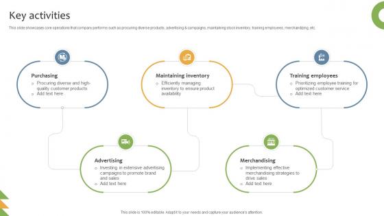 Key Activities General Merchandising Store Business Model BMC SS V Key Activities General Merchandising Store Business Model BMC SS V