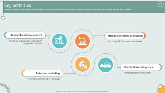 Key Activities Hardware Technology Provider Business Model BMC SS V