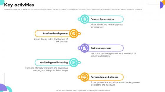 Key Activities Payment Gateway Company Business Model BMC SS V Key Activities Payment Gateway Company Business Model BMC SS V