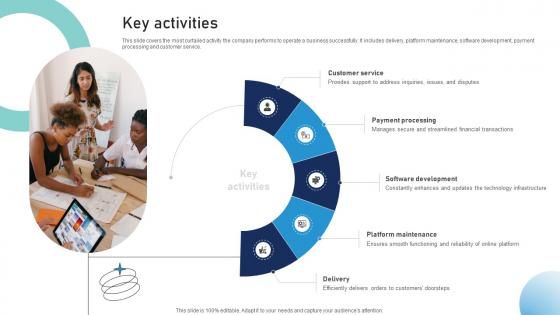 Key Activities Provisions Conveyance Business Model BMC SS V Key Activities Provisions Conveyance Business Model BMC SS V