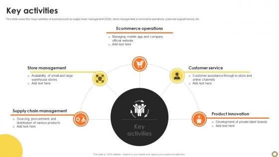 Key Activities Renovation Supplies Business Model BMC SS V Key Activities Renovation Supplies Business Model BMC SS V