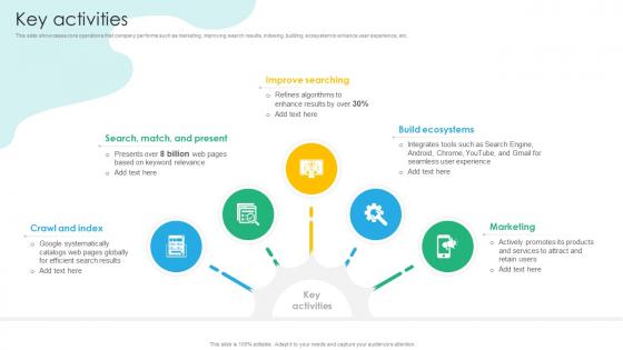 Key Activities Search Engine Platform Business Model BMC SS V