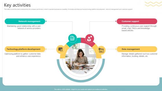 Key Activities Travel Technology Company Business Model BMC SS V