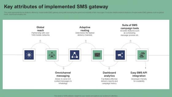 Key Attributes Of Implemented SMS Gateway Text Message Marketing Strategies Icons Pdf