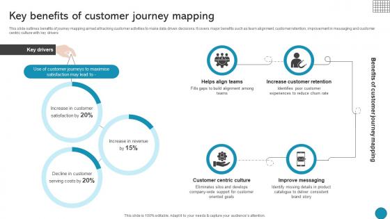 Key Benefits Of Customer Journey Mapping Driving Business Success Integrating Product