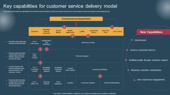 Key Capabilities For Conversion Of Customer Support Services Inspiration Pdf