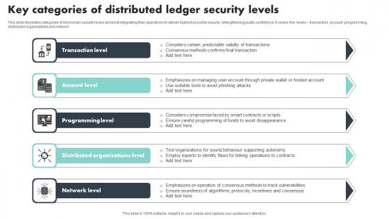 Key Categories Of Distributed Ledger Security Levels Portrait Pdf