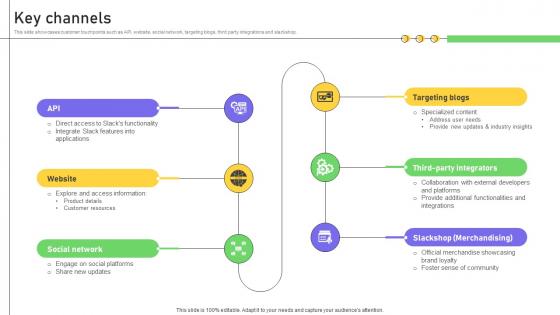 Key Channels Business Productivity Platform Business Model BMC SS V Key Channels Business Productivity Platform Business Model BMC SS V