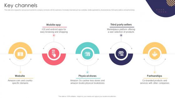 Key Channels E Commerce Company Business Model BMC SS V Key Channels E Commerce Company Business Model BMC SS V