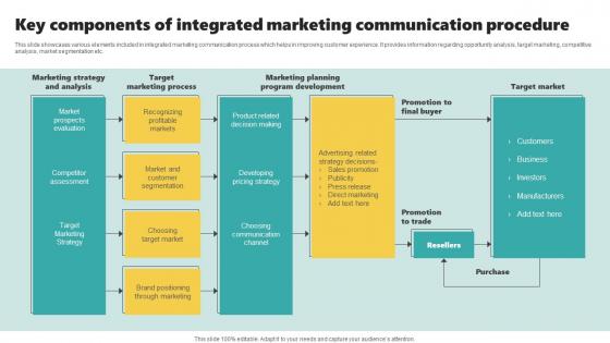 Key Components Of Integrated Marketing Communication Procedure Infographics Pdf