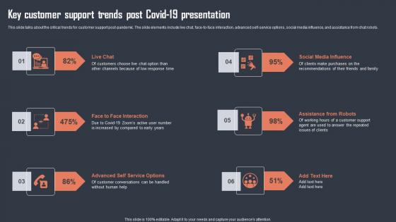 Key Customer Support Trends Post Covid 19 Presentation Graphics Pdf