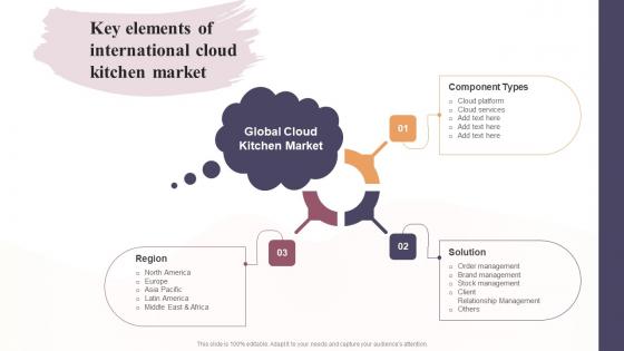 Key Elements Of International Cloud Kitchen Market Global Virtual Restaurant Portrait Pdf