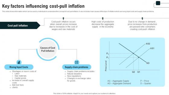 Key Factors Influencing Cost Pull Inflation Strategies For Inflation A Tactical Guide Fin SS V Key Factors Influencing Cost Pull Inflation Strategies For Inflation A Tactical Guide Fin SS V