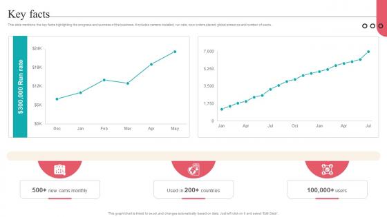 Key Facts Camera Management Platform Investor Funding Elevator Pitch Deck
