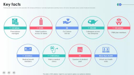 Key Facts Capital Raising Pitch Deck For Health Care Services Ppt Template