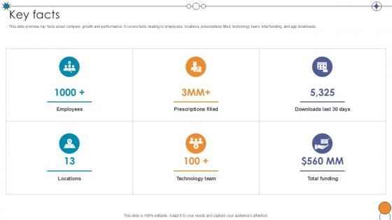 Key Facts Digital Pharmacy Company Investor Funding Ppt Example