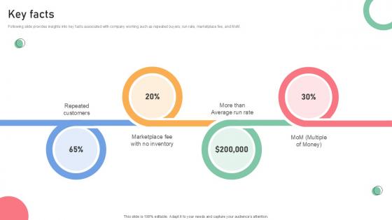 Key Facts Resale Business Investor Funding Elevator Ppt Sample