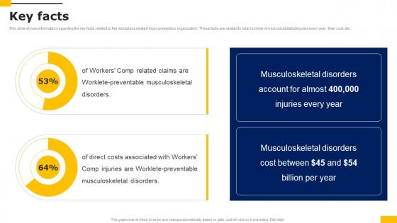 Key Facts Workers Injury Prevention Company Fundraising Pitch Deck Graphics Pdf