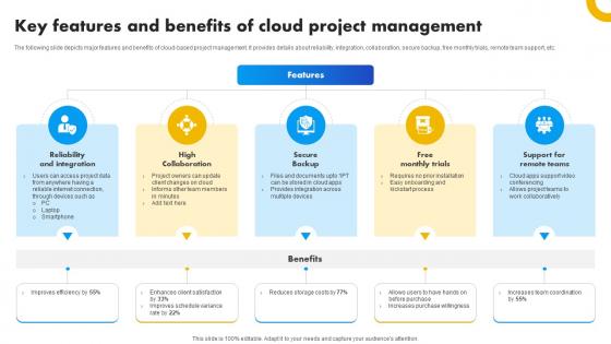 Key Features And Benefits Of Cloud Project Management Strategies For Success In Digital Key Features And Benefits Of Cloud Project Management Strategies For Success In Digital
