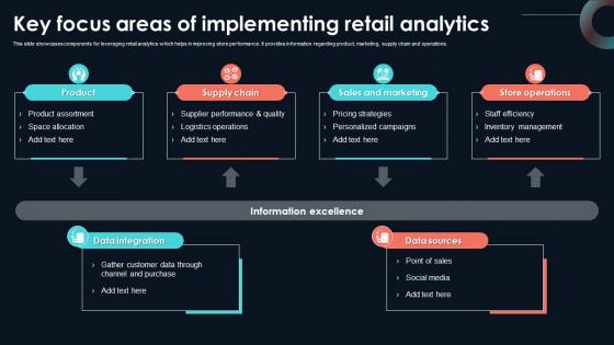 Key Focus Areas Of Implementing Retail Developing Strategic Insights Using Big Data Analytics SS V