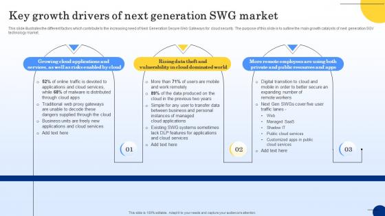 Key Growth Drivers Of Next Generation SWG Market Web Threat Protection System Key Growth Drivers Of Next Generation SWG Market Web Threat Protection System