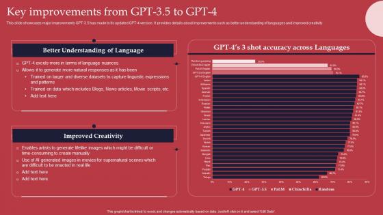 Key Improvements GPT 35 To GPT 4 Revolutionary Generative AI Innovation Graphics Pdf