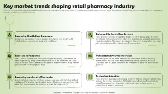 Key Market Trends Shaping Retail Pharmacy Business Plan Go To Market Strategy Download Pdf