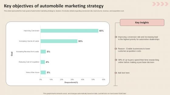 Key Objectives Of Automobile Marketing Strategy Promotional Strategies To Increase Background PDF