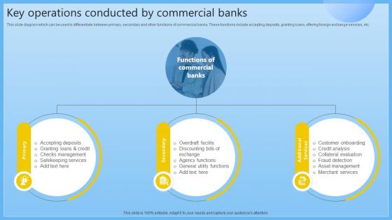 Key Operations Conducted By Commercial Banks Complete Guide On Managing Banking Fin SS V Key Operations Conducted By Commercial Banks Complete Guide On Managing Banking Fin SS V