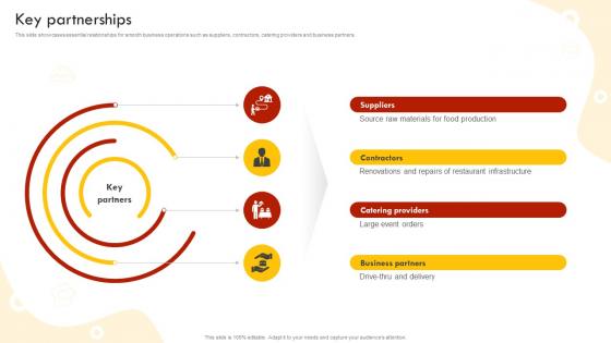 Key Partnerships Fast Food Retail Chain Business Model BMC SS V Key Partnerships Fast Food Retail Chain Business Model BMC SS V