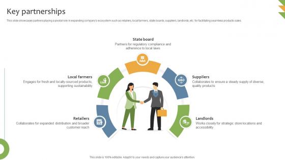 Key Partnerships General Merchandising Store Business Model BMC SS V Key Partnerships General Merchandising Store Business Model BMC SS V