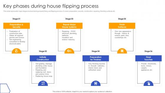 Key Phases During House Flipping Process Effective Real Estate Flipping Approaches Inspiration Pdf