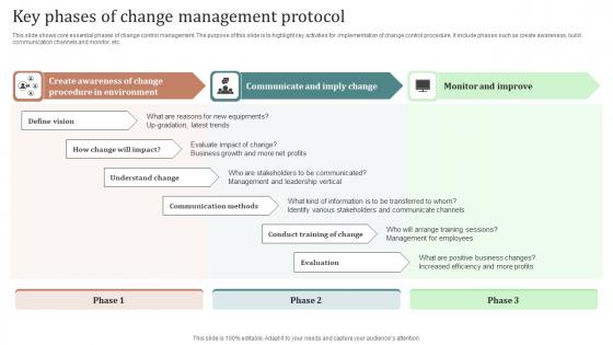 Key Phases Of Change Management Protocol Ppt Outline Gridlines Pdf