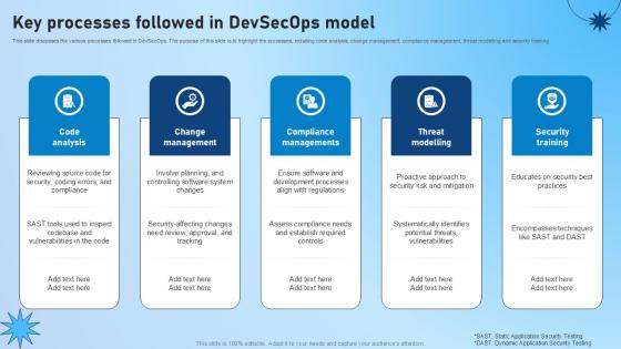 Key Processes Followed In Devsecops Model Role Of Devsecops Ppt Powerpoint