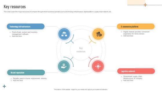 Key Resources Construction Retail Company Business Model BMC SS V