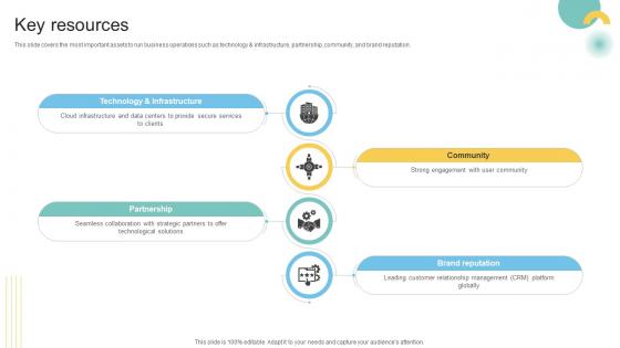Key Resources Customer Engagement Platform Business Model BMC SS V