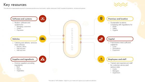 Key Resources Fast Food Retail Chain Business Model BMC SS V